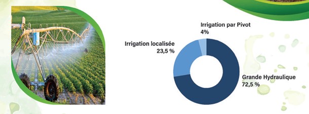 types d'irrigation