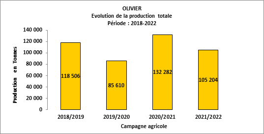 OLIVIER - Evolution de la production totale