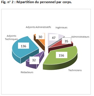 Fig. n° 2 : Répartition du personnel par corps.