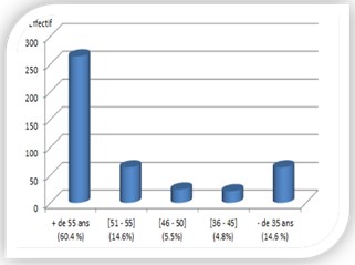 Fig. n° 5 : Répartition du personnel par tranche d’âge