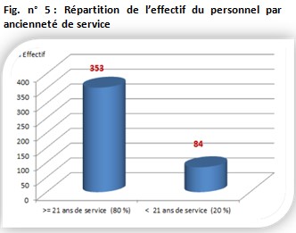 Fig. n° 5 : Répartition de l’effectif du personnel par ancienneté de service