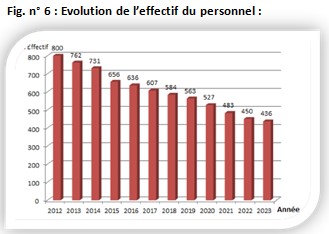  Fig. n° 6 : Evolution de l’effectif du personnel 