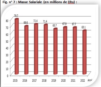 Fig. n° 7 : Masse Salariale (en millions de Dhs) :